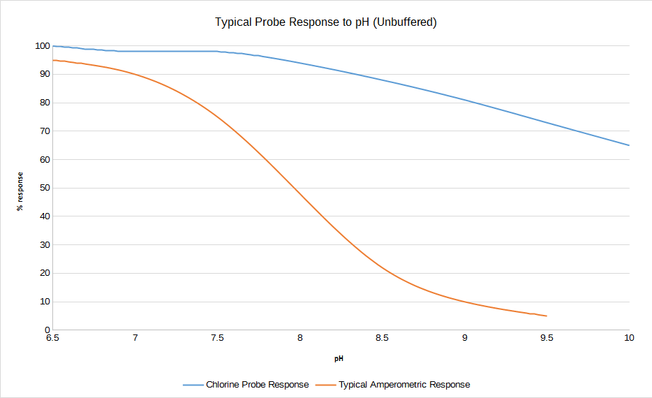 Typical Probe Response to pH (Unbuffered)